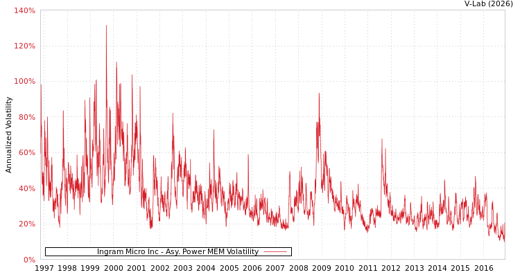 graph of Ingram Micro Inc APMEM