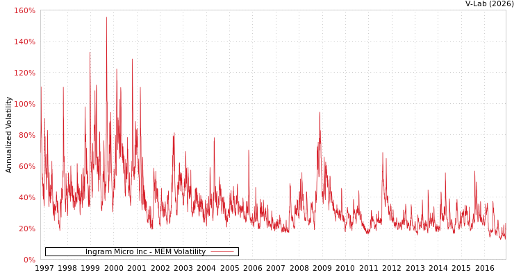 graph of Ingram Micro Inc MEM