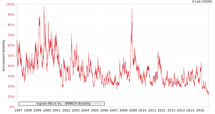 graph of Ingram Micro Inc APARCH