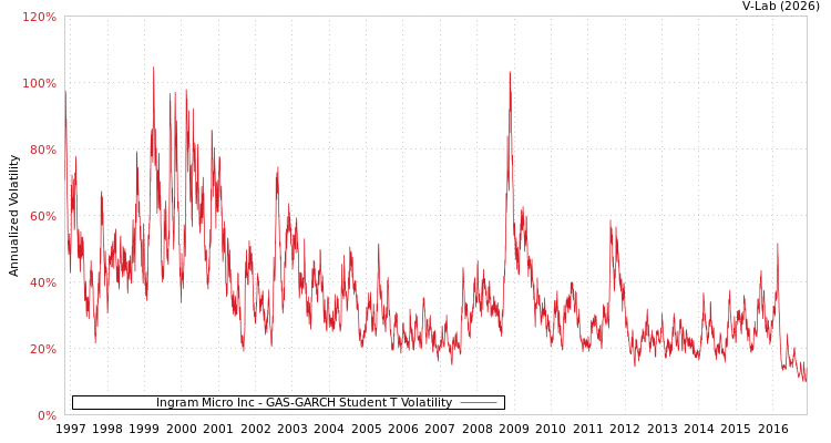 graph of Ingram Micro Inc GAS-GARCH-T