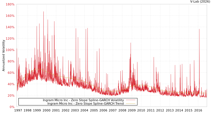 graph of Ingram Micro Inc S0GARCH