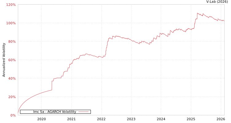 graph of Imc Sa AGARCH