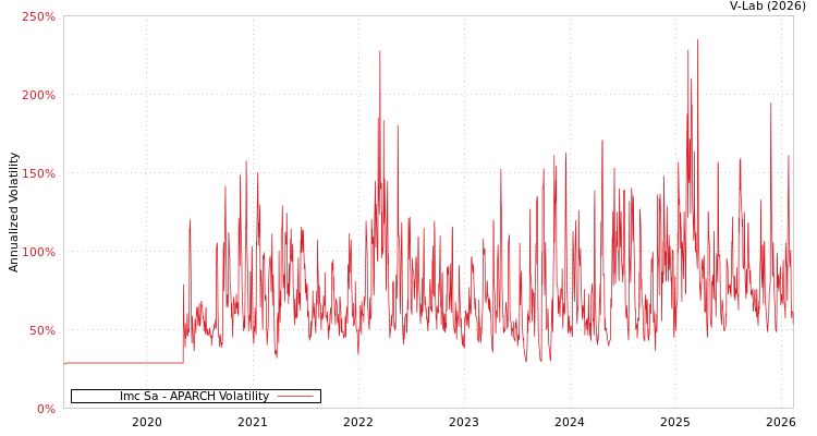 graph of Imc Sa APARCH