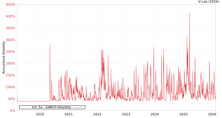 graph of Imc Sa GARCH