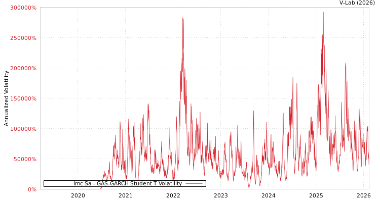 graph of Imc Sa GAS-GARCH-T