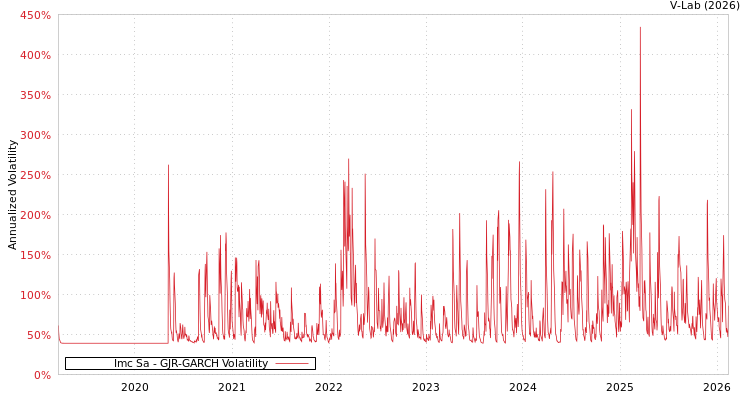 graph of Imc Sa GJR-GARCH