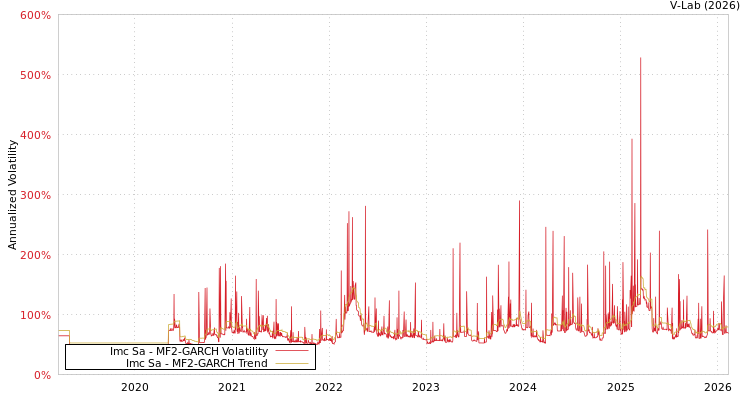 graph of Imc Sa MF2-GARCH
