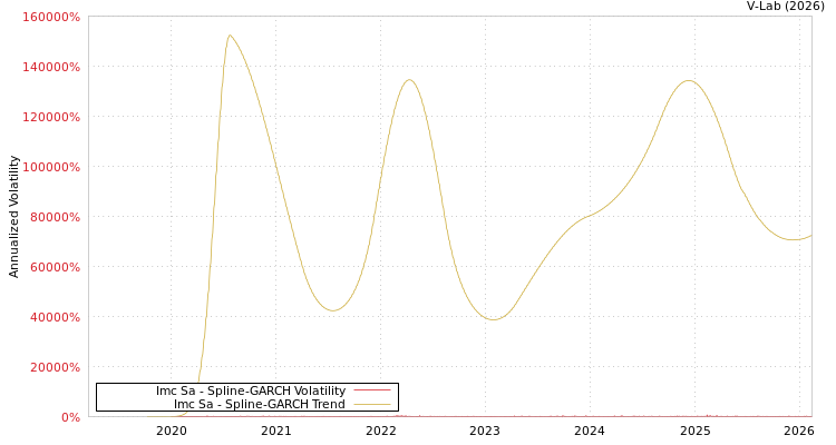 graph of Imc Sa SGARCH