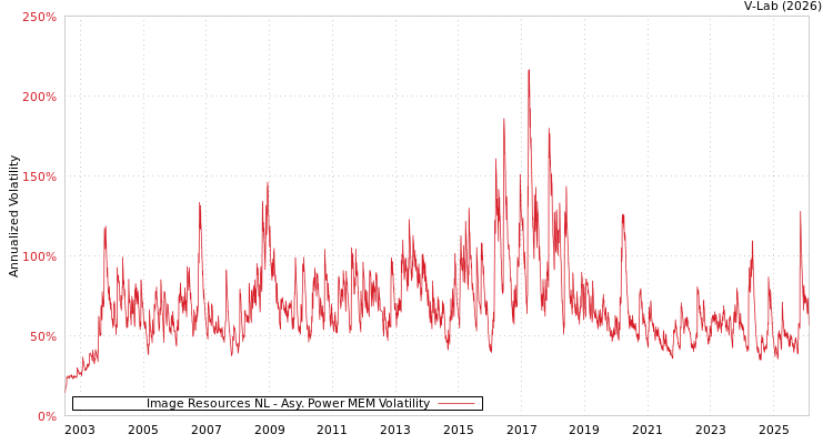 graph of Image Resources NL APMEM
