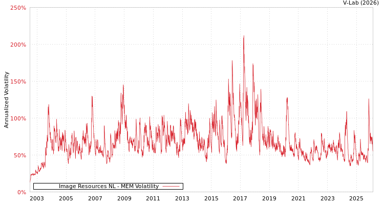 graph of Image Resources NL MEM