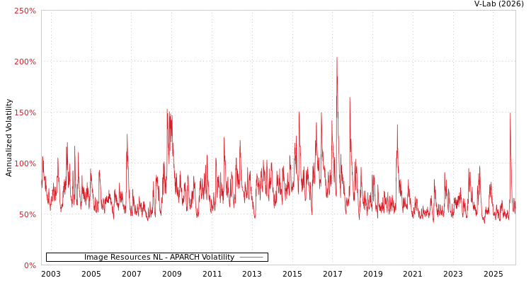 graph of Image Resources NL APARCH