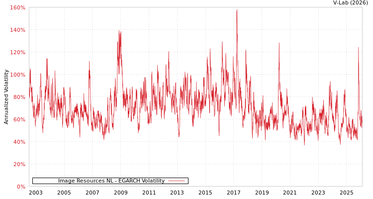 graph of Image Resources NL EGARCH