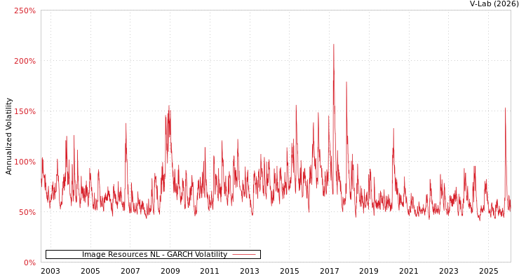 graph of Image Resources NL GARCH