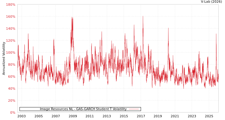 graph of Image Resources NL GAS-GARCH-T