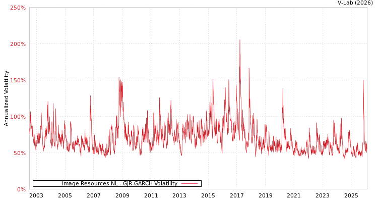 graph of Image Resources NL GJR-GARCH