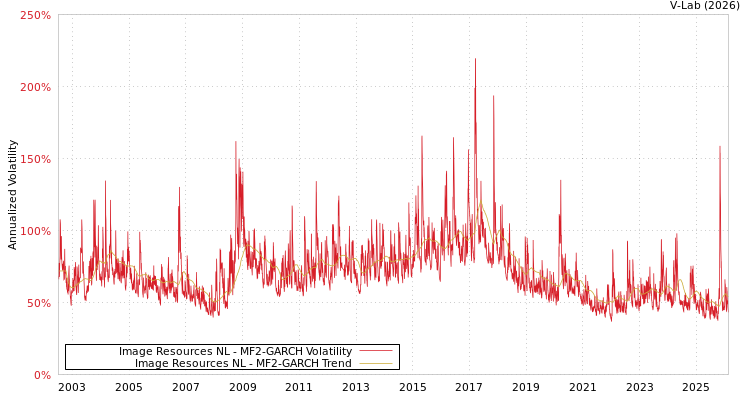 graph of Image Resources NL MF2-GARCH
