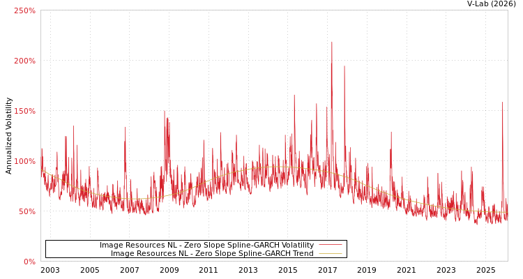 graph of Image Resources NL S0GARCH