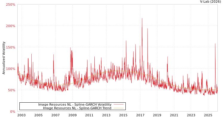 graph of Image Resources NL SGARCH