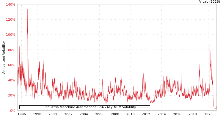 graph of Industria Macchine Automatiche SpA AMEM