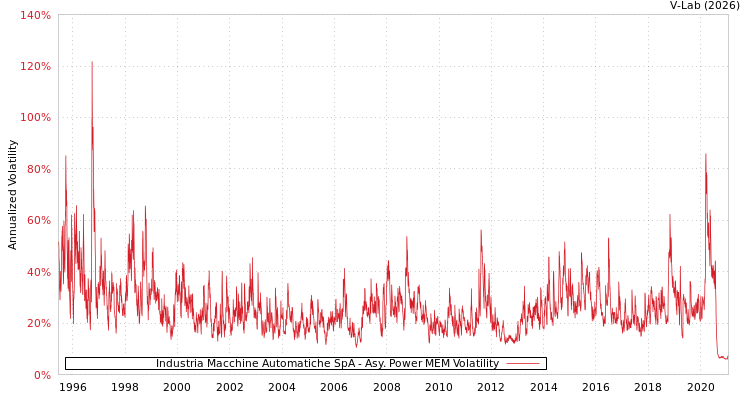 graph of Industria Macchine Automatiche SpA APMEM