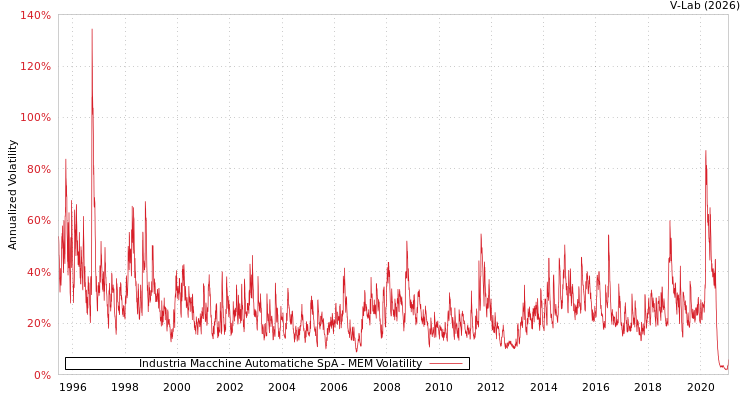 graph of Industria Macchine Automatiche SpA MEM