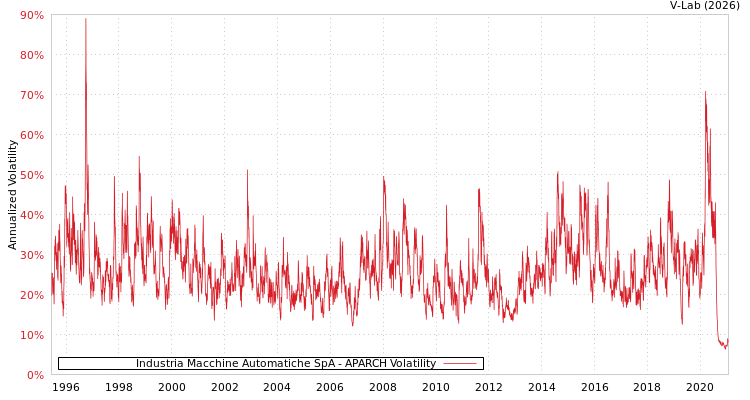 graph of Industria Macchine Automatiche SpA APARCH