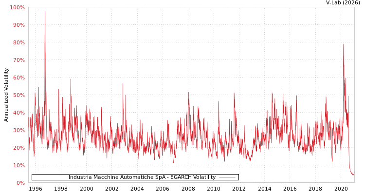 graph of Industria Macchine Automatiche SpA EGARCH