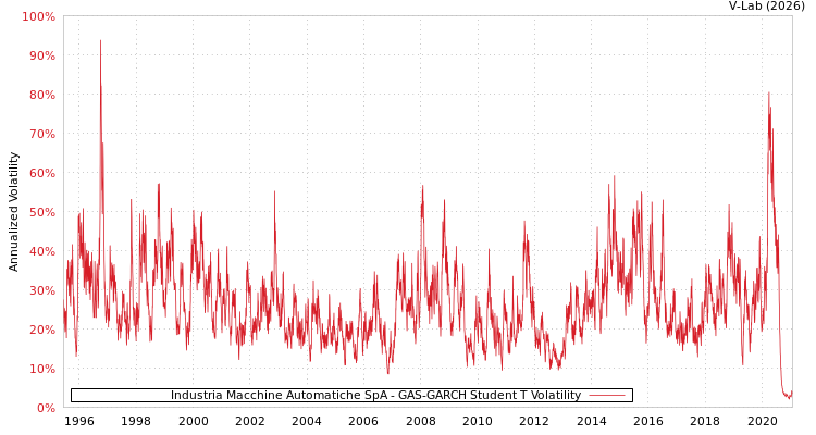 graph of Industria Macchine Automatiche SpA GAS-GARCH-T