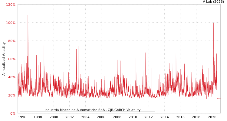 graph of Industria Macchine Automatiche SpA GJR-GARCH