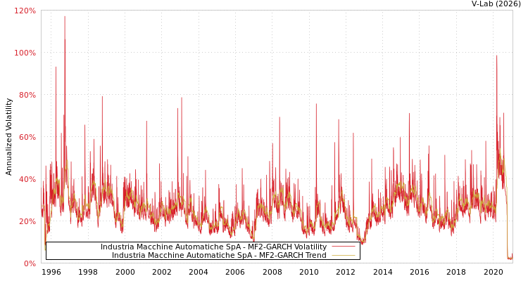graph of Industria Macchine Automatiche SpA MF2-GARCH