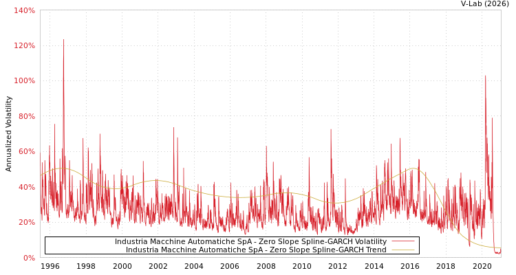 graph of Industria Macchine Automatiche SpA S0GARCH