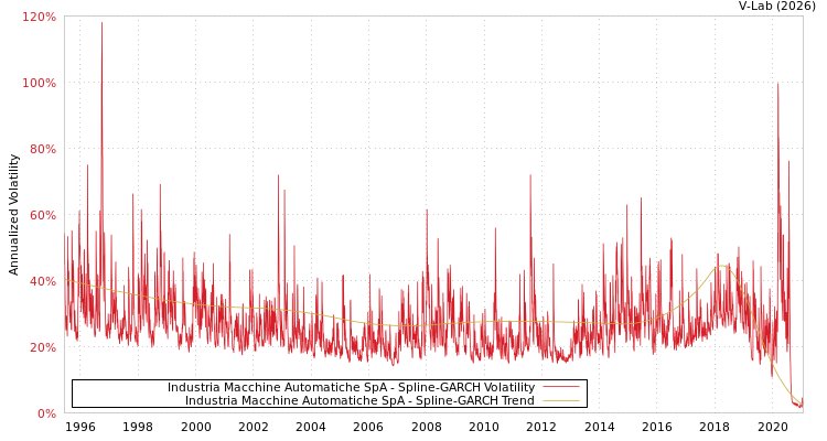 graph of Industria Macchine Automatiche SpA SGARCH
