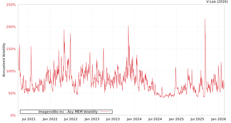 graph of ImageneBio Inc AMEM