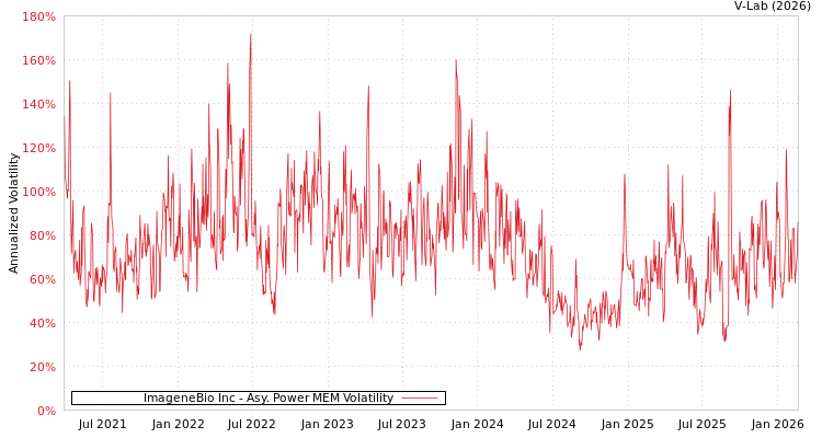 graph of ImageneBio Inc APMEM