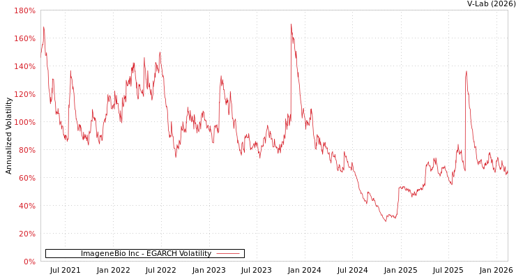graph of ImageneBio Inc EGARCH