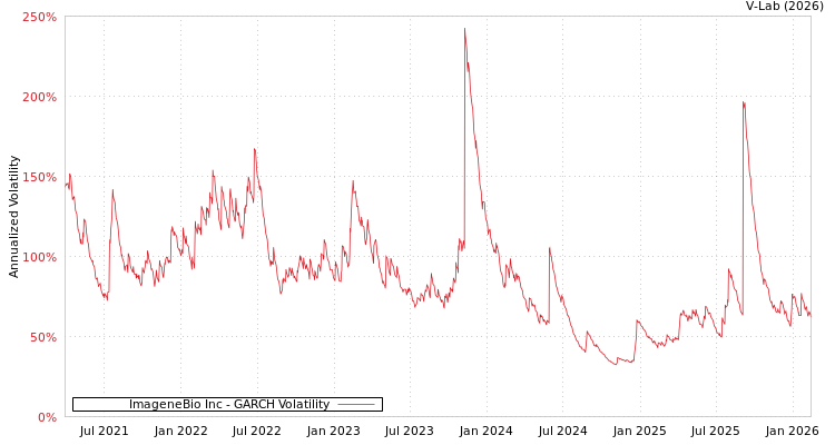 graph of ImageneBio Inc GARCH
