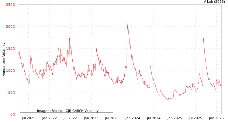 graph of ImageneBio Inc GJR-GARCH