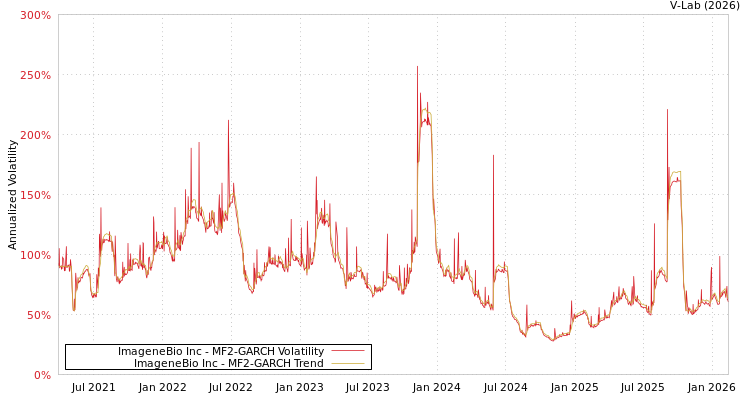 graph of ImageneBio Inc MF2-GARCH
