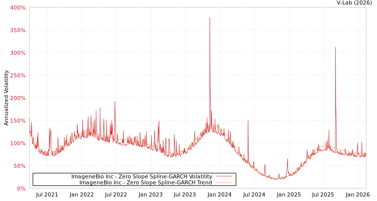 graph of ImageneBio Inc S0GARCH