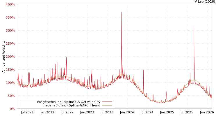 graph of ImageneBio Inc SGARCH