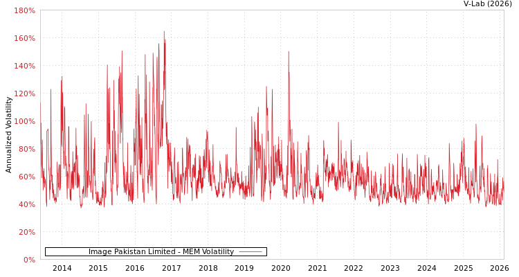 graph of Image Pakistan Limited MEM