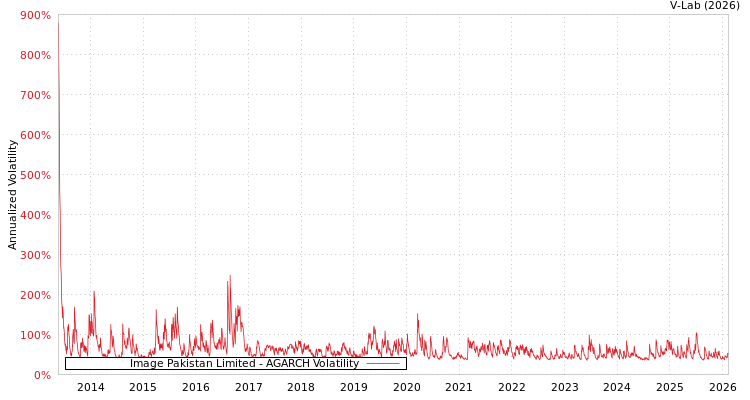 graph of Image Pakistan Limited AGARCH