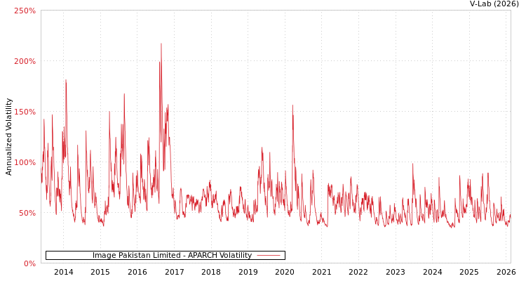 graph of Image Pakistan Limited APARCH