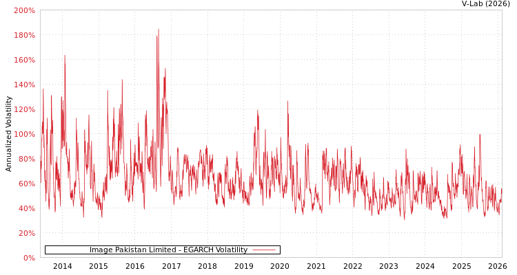 graph of Image Pakistan Limited EGARCH