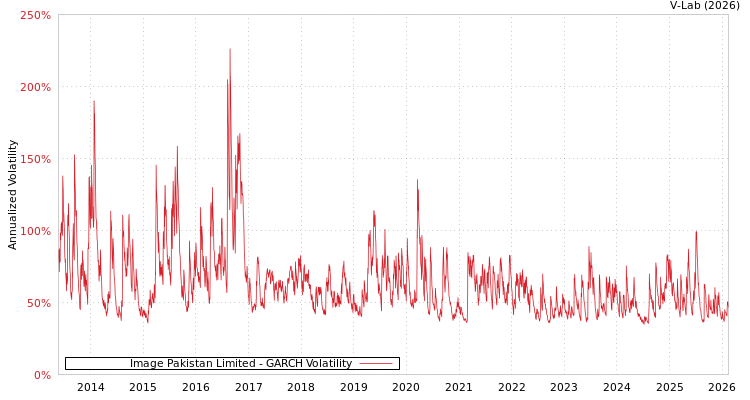 graph of Image Pakistan Limited GARCH