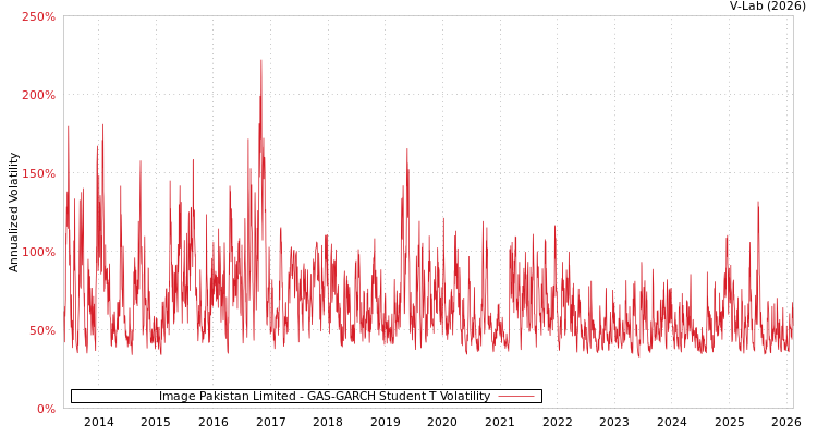 graph of Image Pakistan Limited GAS-GARCH-T