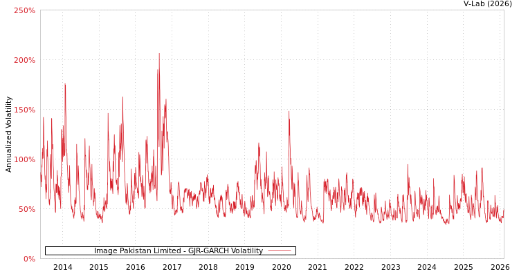graph of Image Pakistan Limited GJR-GARCH