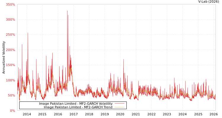 graph of Image Pakistan Limited MF2-GARCH