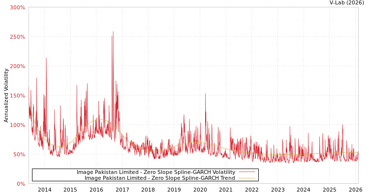 graph of Image Pakistan Limited S0GARCH