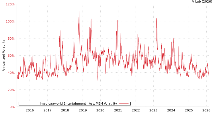 graph of Imagicaaworld Entertainment AMEM